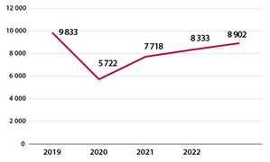 Graf över antal beviljade uppehållstillstånd för studier inom högre utbildning 2019–2023.