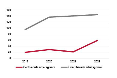 Diagram: Så har genomsnittstiden för certifierade respektive ocertifierade arbetsgivare ökat mellan 2019 och 2022.