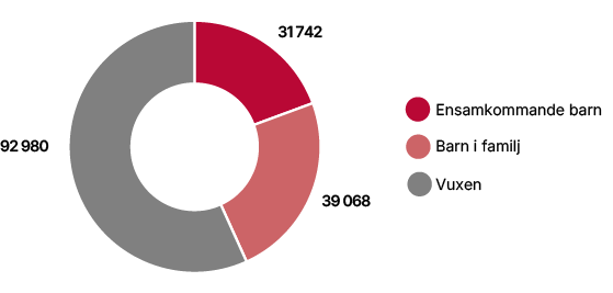 Cirkeldiagram som visar antalet ensamkommande barn, barn i familj och vuxna. Vuxna visar flest: 92 980 personer, följt av barn i familj: 39 068 personer och ensamkommande barn: 31 742 personer.