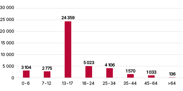 Stapeldiagram som visar antalet asylsökande från Afghanistan, fördelade efter ålder. Åldern 13–17 år är den största gruppen med 24 359 personer, följt av 18–24 år med 5 023 personer, 25–34 år med 4 106 personer, 0–6 år med 3 104 personer, 7–12 år med 2 775 personer, 35–44 år med 1 570 personer, 45–64 år med 1 033 personer och slutligen 64 år och uppåt med 136 personer.