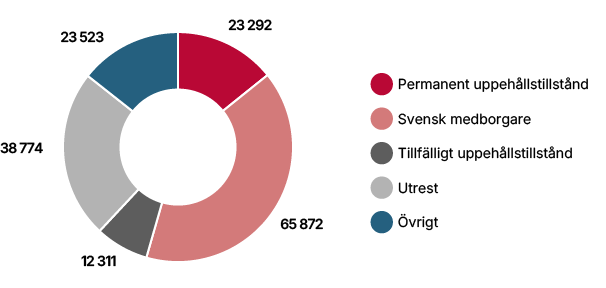 Cirkeldiagram som visar den nuvarande statusen för asylsökande från 2015. Den största gruppen har blivit svenska medborgare: 65 872 personer, näst största gruppen är utresta: 38 774 personer, följt av övrigt: 25 523 personer, permanent uppehållstillstånd: 23 292 personer och slutligen de med tillfälligt uppehållstillstånd: 12 311 personer.