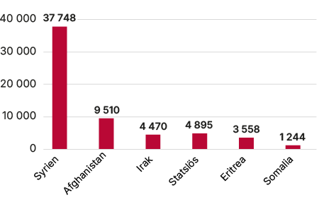 Stapeldiagram som visar antal personer som har fått svenskt medborgarskap, fördelat på medborgarskap från personens ursprungsland. Syrien är den största gruppen med 37 748 personer, följt av Afghanistan: 9 510 personer, statslösa: 4 895 personer, Irak: 4 470 personer, Eritrea: 3 558 personer och slutligen Somalia: 1 244 personer.