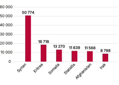 Stapeldiagram som visar antal personer som har fått uppehållstillstånd för att bo med någon i Sverige 2015–2020, fördelat på ursprungsland. Syrien är den största gruppen med 50 774 personer, följt av Eritrea: 18 718 personer, Somalia: 13 270 personer, statslösa: 11 839 personer, Afghanistan: 11 568 personer och slutligen Irak: 8 798 personer.