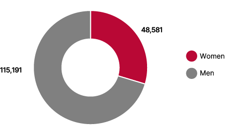 Pie chart showing the number of asylum seekers among men and women. Men account for the largest number: 115,191 people, followed by women: 48,581 people.