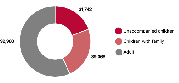 Pie chart showing the number of unaccompanied children, children in families and adults. Adults account for the largest number: 92,980 people, followed by children in families: 39,068 people and unaccompanied children: 31,742 people.