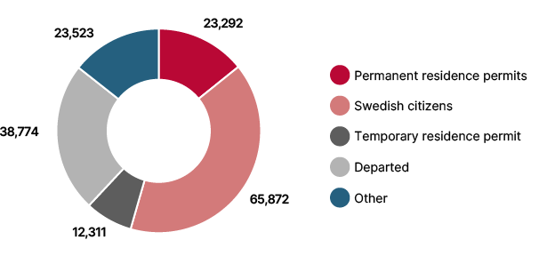Pie chart showing the current status of asylum seekers from 2015. The largest group has become Swedish citizens: 65,872 people, the second largest group is those who have left the country: 38,774 people, followed by others: 25,523 people, permanent residence permits: 23,292 people and finally those with temporary residence permits: 12,311 people.