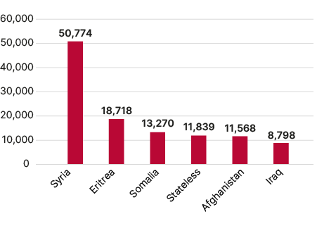 Bar chart showing the number of people who were granted residence permits to live with someone in Sweden in 2015–2020, broken down by country of origin. Syria is the largest group with 50,774 people, followed by Eritrea: 18,718 people, Somalia: 13,270 people, stateless persons: 11,839 people, Afghanistan: 11,568 people and finally Iraq: 8,798 people.