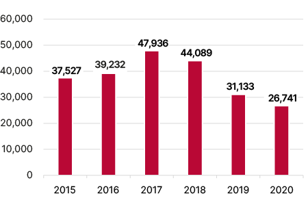 Bar chart showing the number of people who were granted residence permits to live with someone in Sweden in 2015–2020, broken down by year. Year 2015: 37,527 persons, 2016: 39,232 persons, 2017: 47,936 persons, 2018: 44,089 persons, 2019: 31,133 persons and 2020: 26,741 persons.