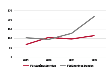 Chart: Average time in number of days increase between 2019 and 2022.