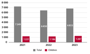 Chart of the number of citizenship cases received in 2022