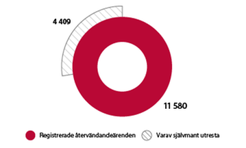 Cirkeldiagram; registrerade återvändandeärenden 11 580, varav självmant utresta 4 409.