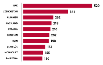 Irak 520, Ubekistan 341, Albanien 232, Ryssland 218, Ukraina 210, Pakistan 202, Iran 198, Statslös 172, Mongoliet 155, Palestina 150.