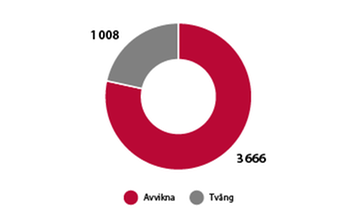 Avvikna 3 666, Tvång 1 008.