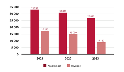 Diagrammet visar hur många som har ansökt och beviljats uppehållstillstånd på grund av anknytning under åren 2021, 2022 och 2023. Observera att alla inkomna ansökningar inte har avgjorts än, stapeln över beviljade tillstånd visar hur många tillstånd som har beviljats hittills.  
