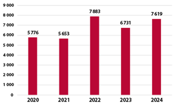 År 2024: 7619, år 2023: 6731, år 2022: 7883, år 2021: 5653, år 2020: 5776.