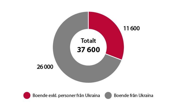 Diagrammet visar kostnader för mottagningssystemet (i miljoner) under 2023, inklusive ersättning enligt LMA m.m. Totalt är det 37 600 miljoner, varav 26 000 miljoner för boende från Ukraina och 11 600 för boende exklusive personer från Ukraina.