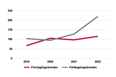 Diagram: Genomsnittstiden i antal dagar ökning mellan 2019 och 2022.