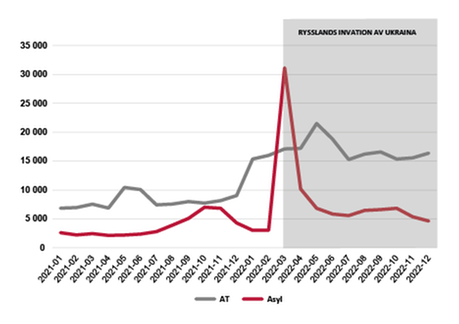 Linjediagram som visar ökningen av antal inkomna arbetstillståndsärenden de senaste två åren.