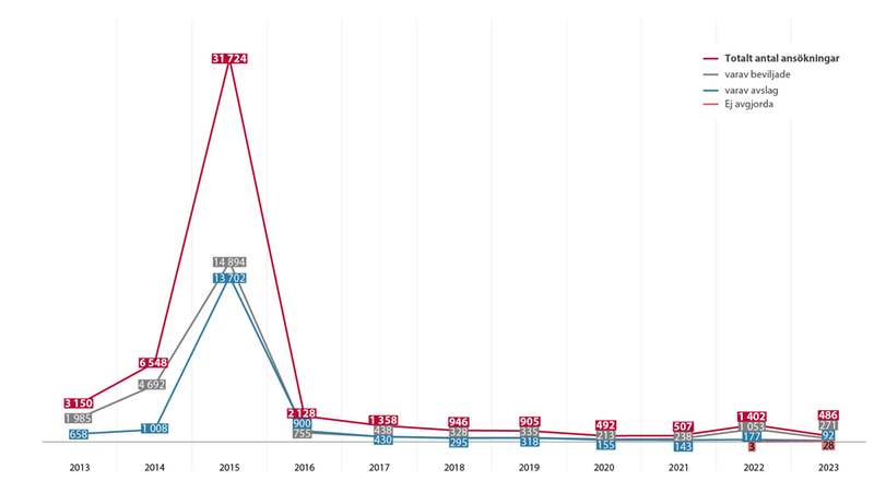 Antalet ansökningar från ensamkommande asylsökande barn årligen, varav hur många som beviljats uppehållstillstånd eller fått avslag 2013–2023.