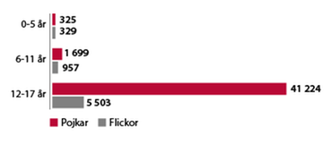 Ensamkommande barn indelade efter kön och ålder 2013–2023.