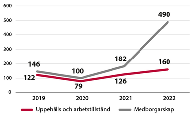 Diagrammet visar hur många yttranden Säkerhetspolisen har lämnat i ärenden om uppehållstillstånd respektive svenskt medborgarskap under åren 2019–2022.