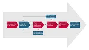 Ansökningsprocessen från utlysning till beslut.
