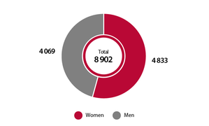 The number of women and men respectively who were granted a residence permit for studies in higher education in 2023.