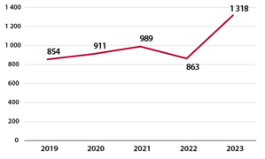 Graf över antalet beviljade uppehållstillstånd för att söka arbete efter studierna 2019–2023.